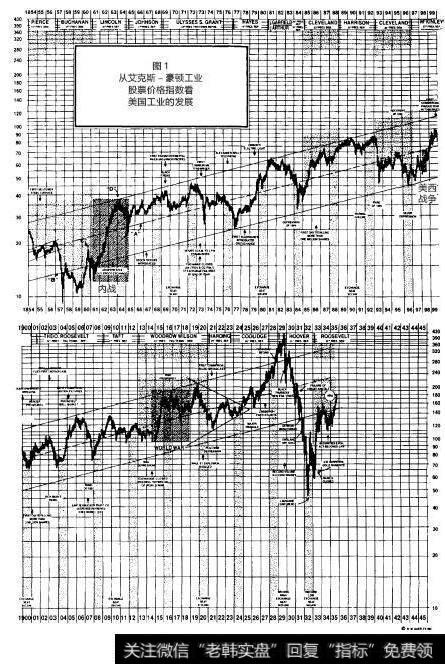 从艾克斯—豪顿工业股票价格指数看美国工业的发展