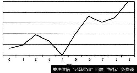 1970~1999年道琼斯工业指数的十年形态