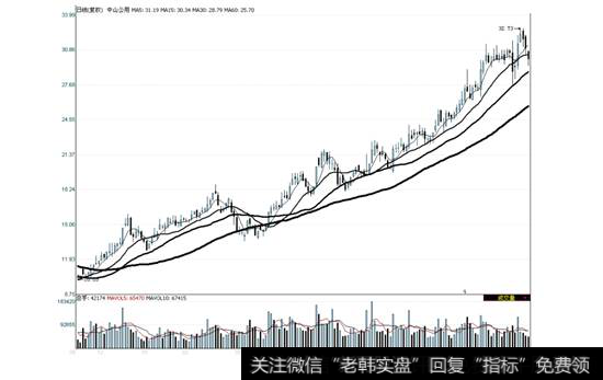 中山公用2008年11月25日—2009年8月6日走势图