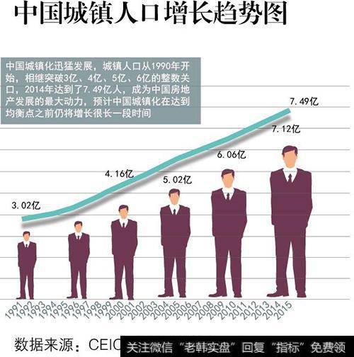 中国城镇人口增长趋势图