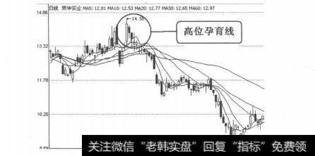 早晨之星k線組合圖形_K線圖形賣出信號16：高位孕育線的表述