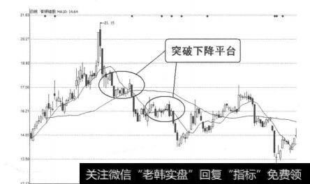 四种形态|形态卖出信号7：突破下降平台的概述解析