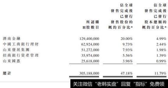 山东国信港股|山东国信预期12月8日上市 5名基石投资者认购H股占47.18%