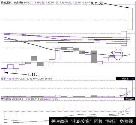 京投银泰(600683)在2011年2月28日~2011年3月3日的日K线图
