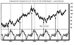 美国股票市场的四年现象：惊人的10月效应