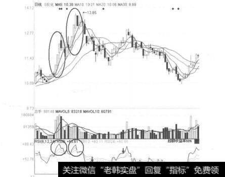 显示器的主要技术指标之一是_技术指标卖出信号6: RSI指标超买的分析描述