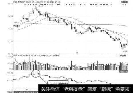 图4-3-10招商银行（600036）2011年4月13日-15日日线图