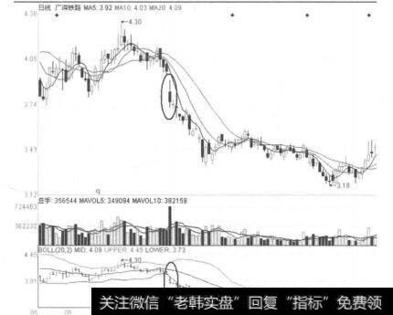 图4-3-12广深铁路（601333）2011年7月25日日线图