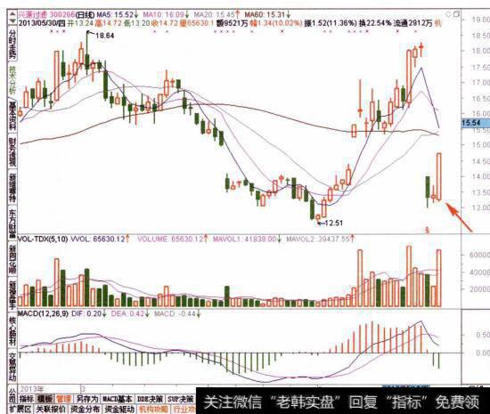 【量价关系分析实战】量价关系卖出信号10：高位巨量抛盘的表述解析