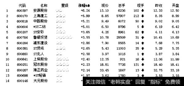 盘中抓涨停|盘中抓涨跌幅榜排名中的短线赢利机会