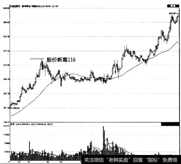 贵州茅台趋势图