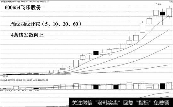 周线四线开花