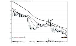 熟练的运用均线可以指导短线