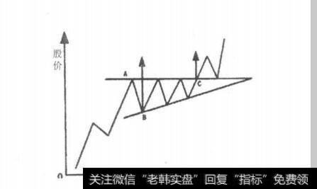 图5-3-8上升三角形