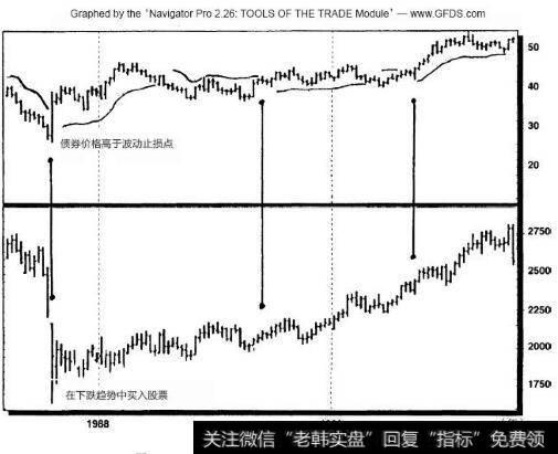 1988~1989年债券波动止损图（周线图）