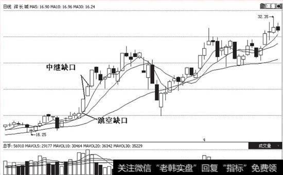 根據盤什么_什么是盤中缺口？