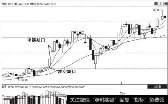 盘中缺口