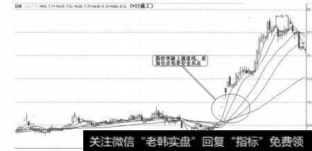 图5-5-4ST盛工股价突破K线图