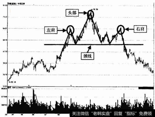 中信证券头肩顶形态示意图