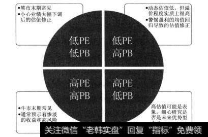 PE与PB组合暗示的概述解析