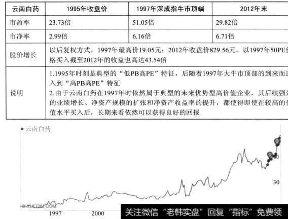 图36云南白药从1997年高点到明2012年的股价走势图的概述