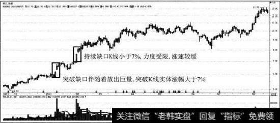 浙江龍盛股票|浙江龍盛缺口理論形態模型案例分析