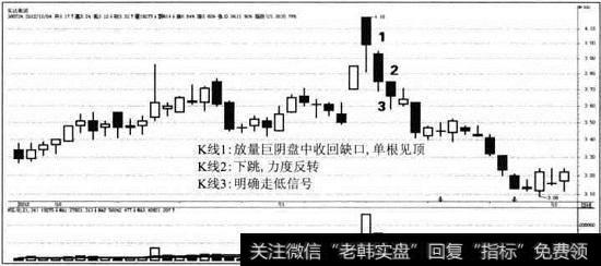 【实达集团股票】实达集团缺口理论形态模型案例分析