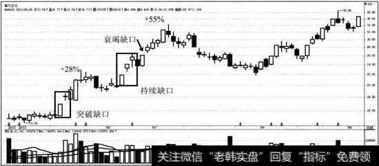 600228昌九生化|昌九生化缺口理論形態模型案例分析