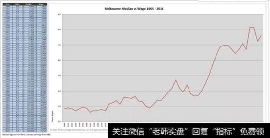 墨尔本房价/收入比在1965-2013年间节节攀升