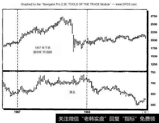 1987年<a href='/cgjq/285413.html'>股市大跌</a>和黄金价格走势（周线图）