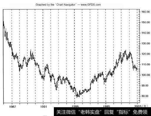 1986~2002年的美元走势（月线图）