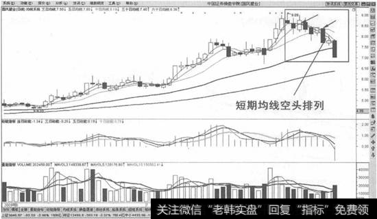 【ma空头均线排列】均线可以揭示空头行情