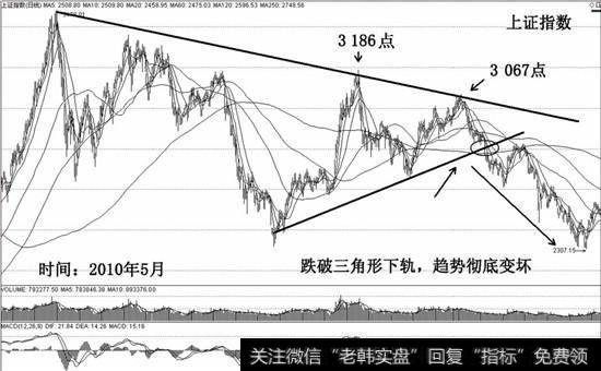 跌破重要支撑线，不计成本止损