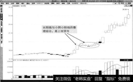 k线图三根线代表什么_什么是K线--长阳线强势整理平台？