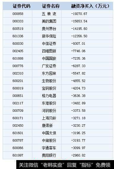 融资净卖出前20只个券