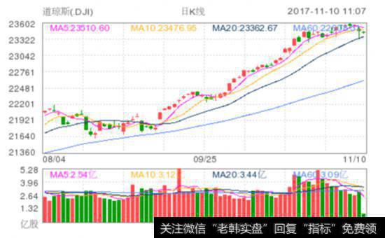 芯片板块反弹走势