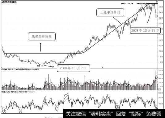 上海汽车2008年11月至2009年12月日K线走势图