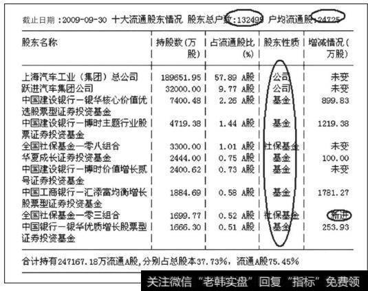 上海汽车股东情况分析表（二）
