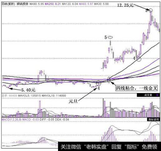 银鸽投资(600069)在2010年11月4日~2011年3月8日的日K线图