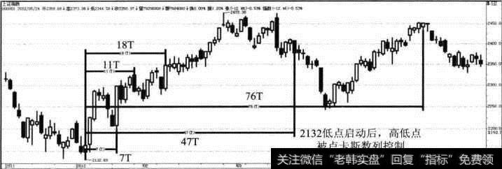 上证指数日K线卢卡斯数列模型