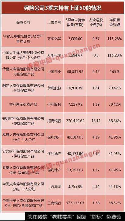 保险公司3季末持有上证50的情况