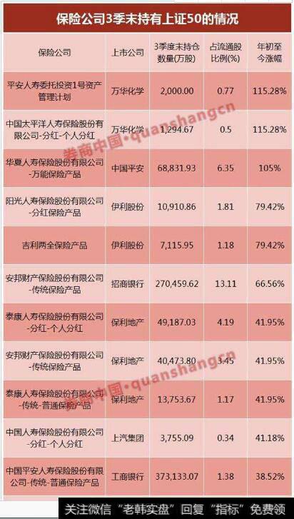 保险公司3季末持有上证50的情况