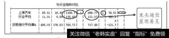 上海汽车行业地位分析表（二）