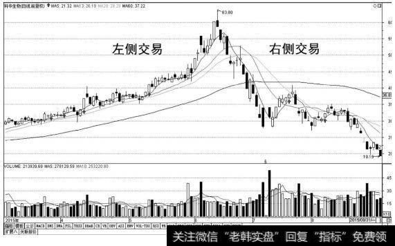 股票上涨时的左右侧交易图