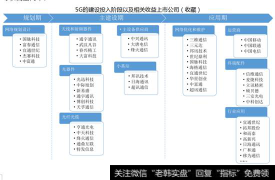 5G建设相关受益公司