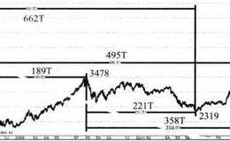 上证指数黄金螺旋形态模型案例分析