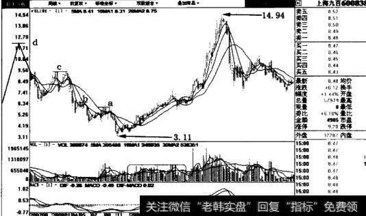 第二种形态_第二种波段买进信号以上海九百、南京化纤实例解析