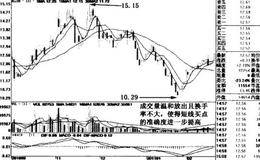 用止损方式来控制风险以广汇股份、通威股份为例详解