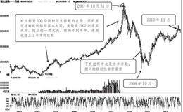 国际主要证券市场轨迹透视：恒生指数