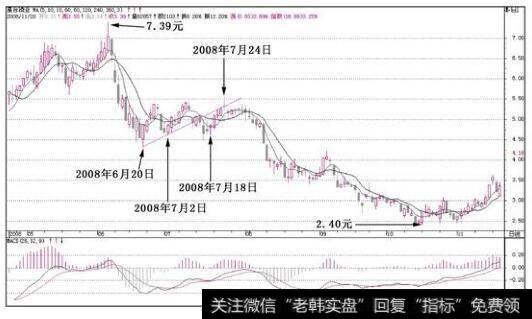 皇台酒业(000995)2008年7月24日的压力线，即使有MACD的反身向上，也会在创了前期高点后受阻